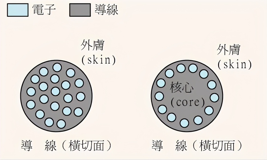 家庭装修，电线用单股还是多股？用硬线还是软线？都有哪些区别？