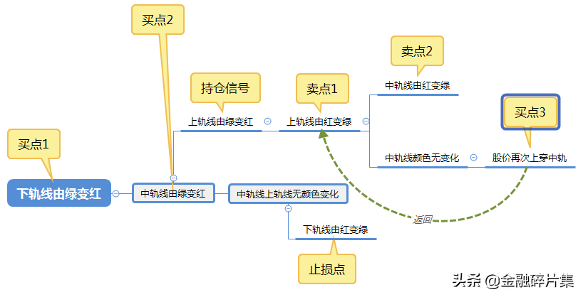 手把手教你怎么使用改良版BOLL指标