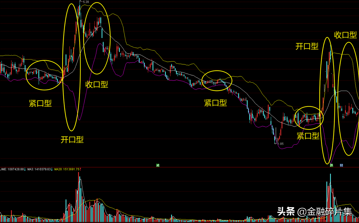 手把手教你怎么使用改良版BOLL指标