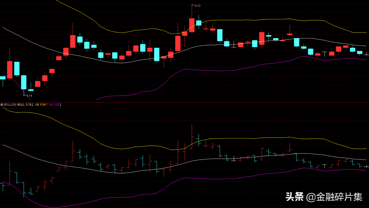 手把手教你怎么使用改良版BOLL指标