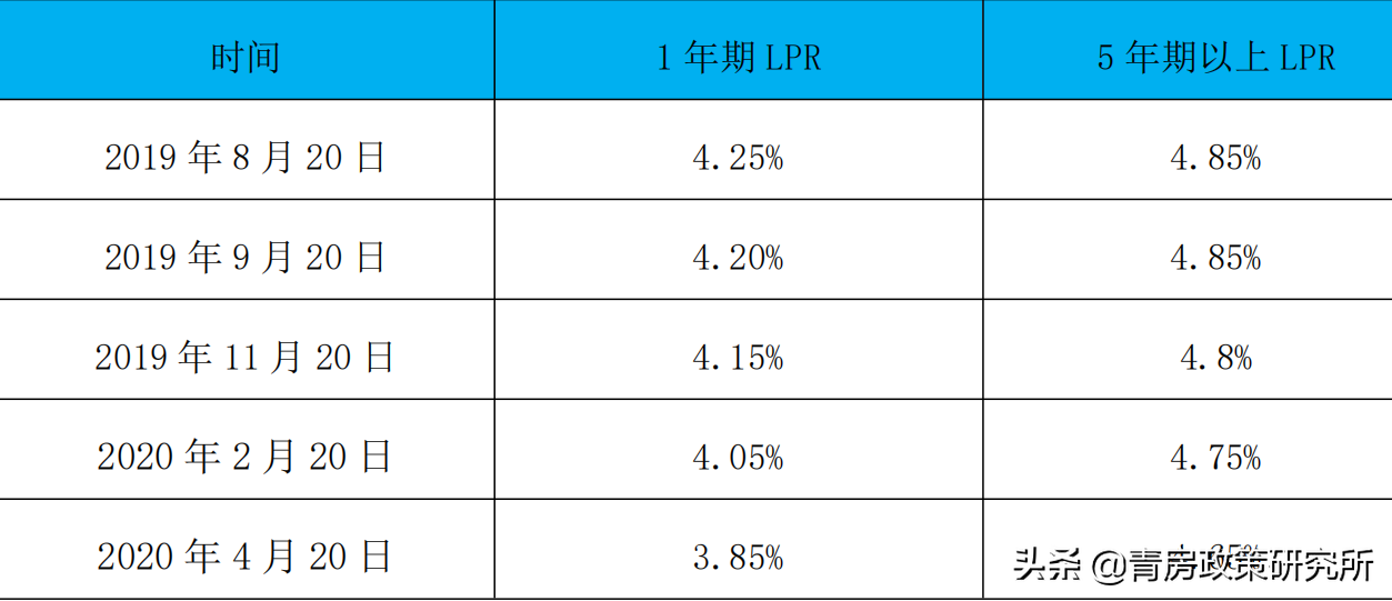 利率，贷款利率，存款利率（LPR+BP）解释！央行要全面降息吗？