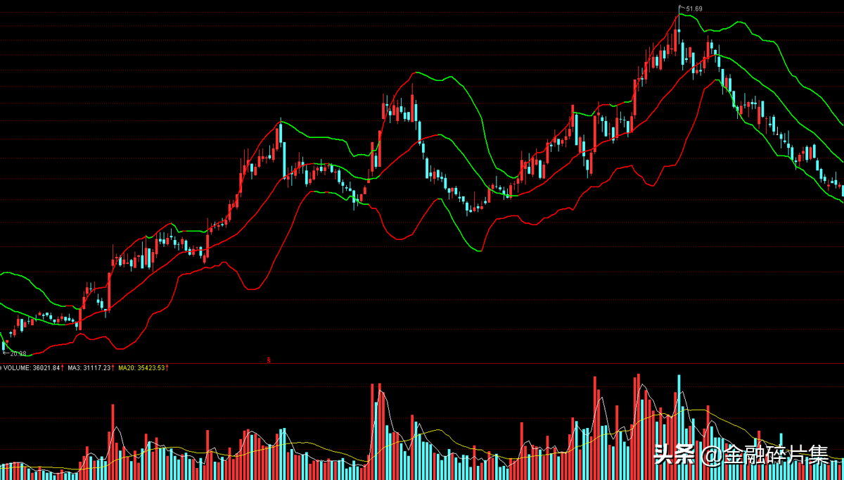 手把手教你怎么使用改良版BOLL指标