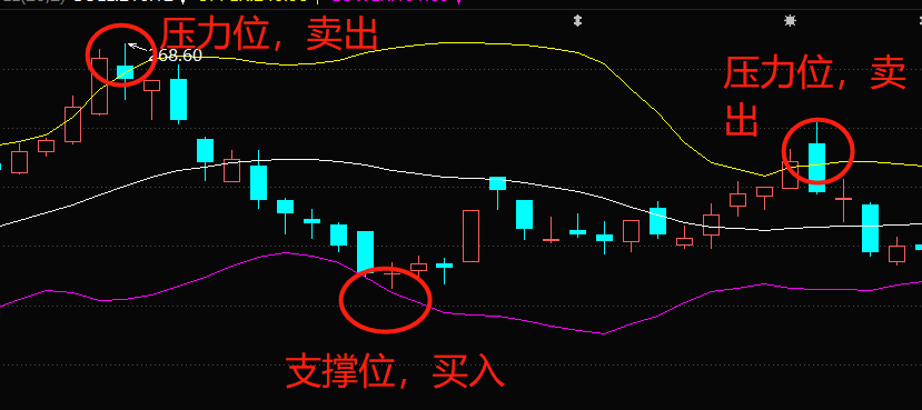 布林线（boll指标）应该怎么看