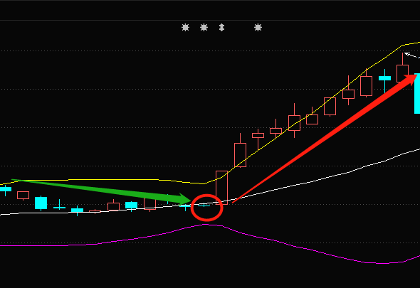 布林线（boll指标）应该怎么看