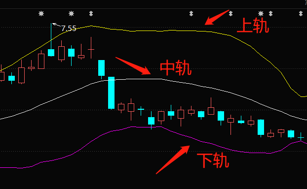 布林线（boll指标）应该怎么看