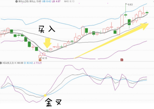 布林线（boll指标）应该怎么看