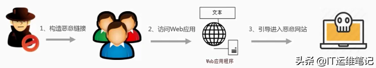 Web安全之URL跳转漏洞