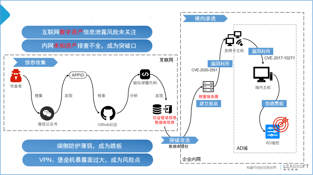 网络攻防演练：易忽视的社交媒体安全