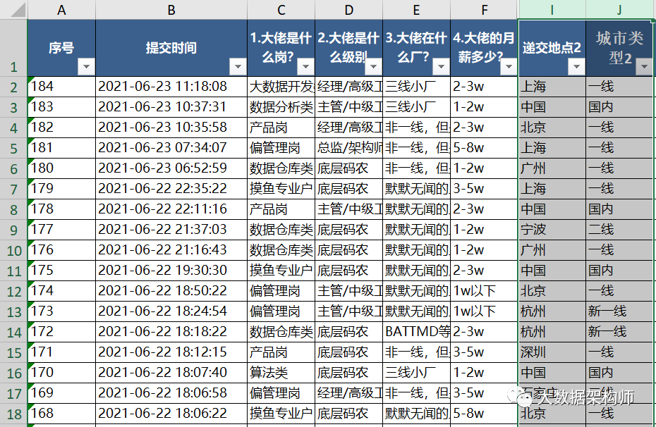 2021年数据分析师不值钱了？爬取数据分析后发现原来差距这么大