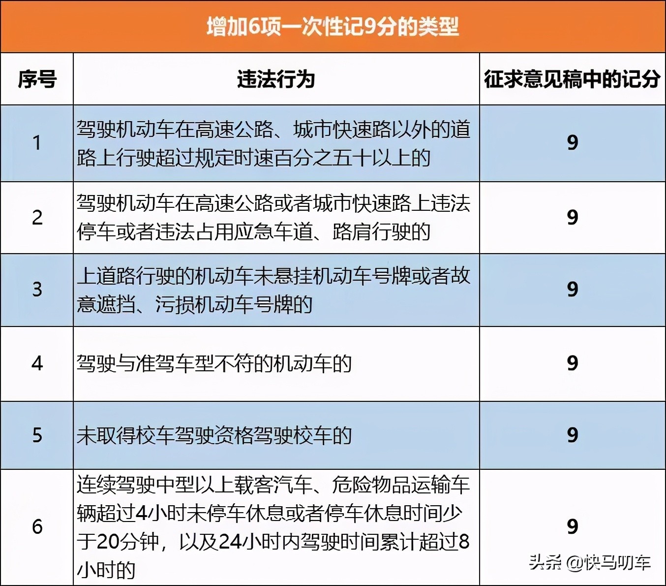 驾照扣分新规来了！这六种违法行为一次扣9分，车主朋友要注意了