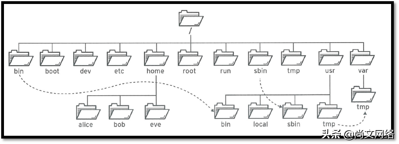 Linux系统文件层次结构详解----UP楠哥