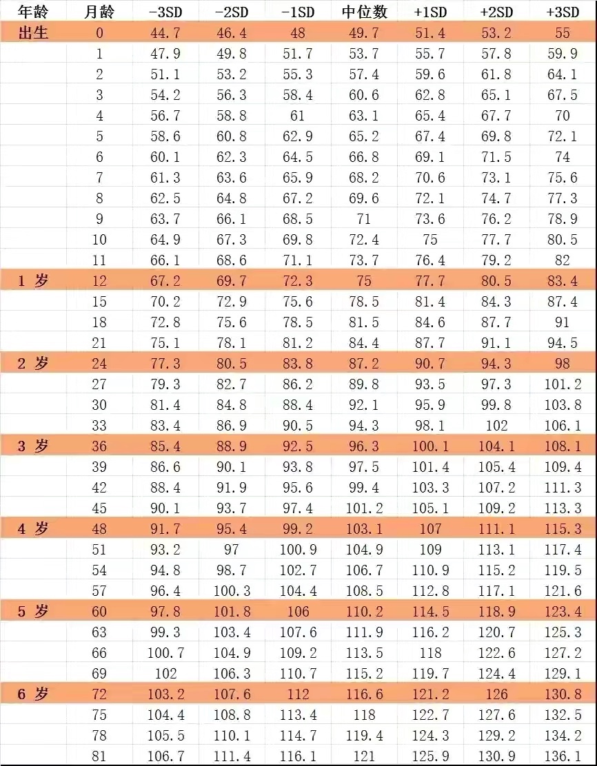 最全儿童身高标准表来啦！快来看看你家宝宝身高达标了吗