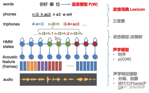 语音识别算法原理不完全归纳