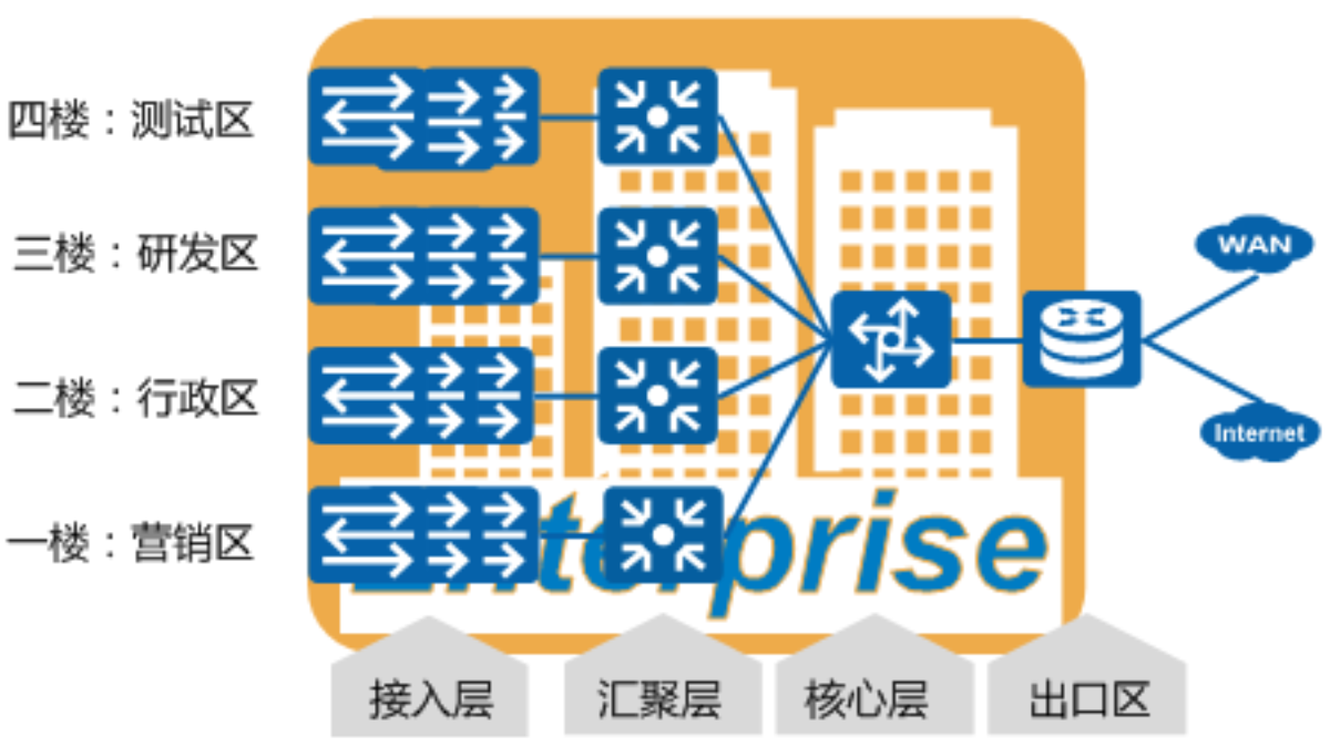 一、网络架构设计和最佳实践