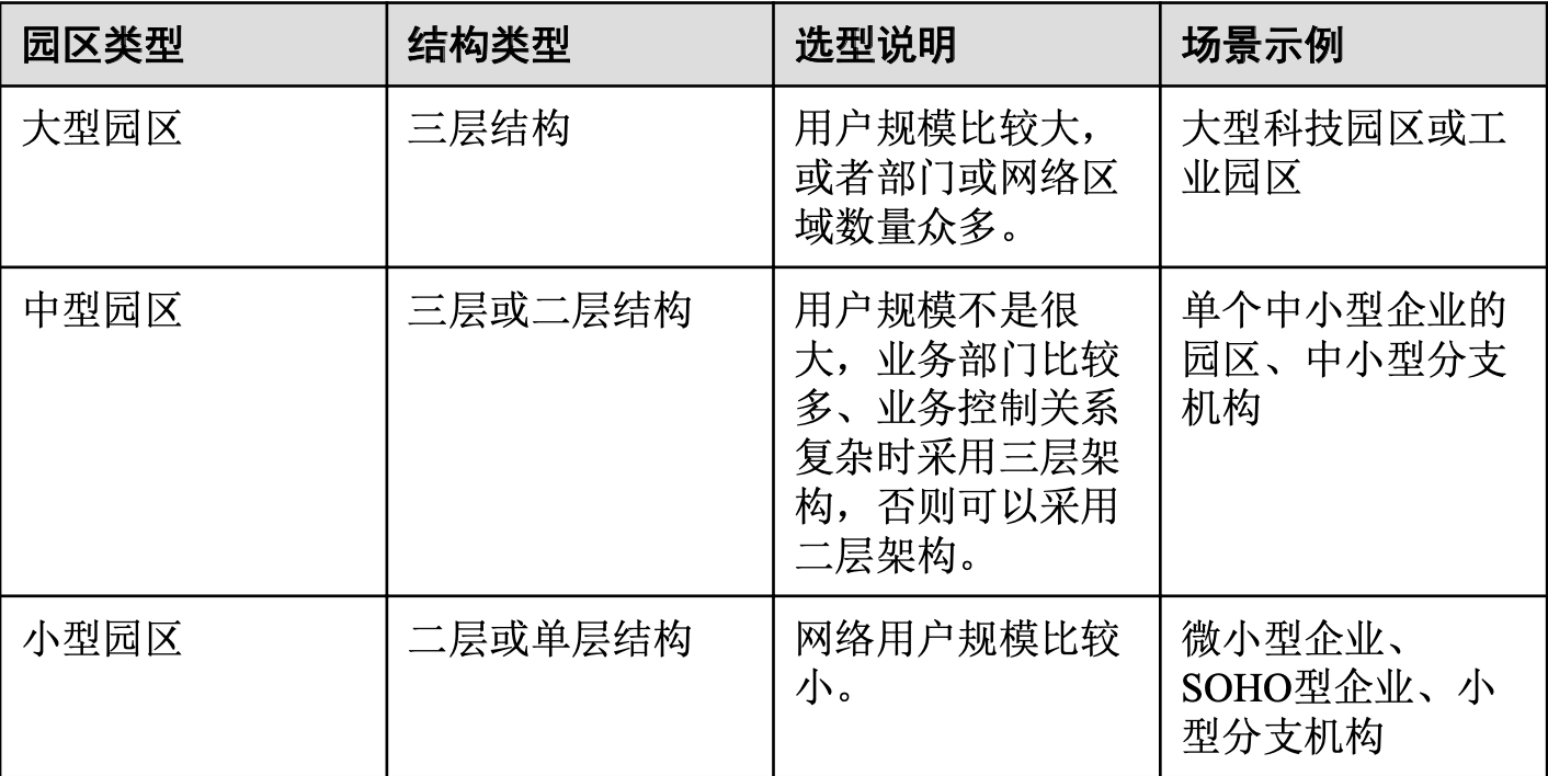 一、网络架构设计和最佳实践