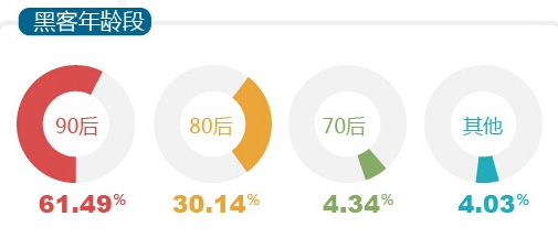 网络安全现状，一个黑客真实的收入