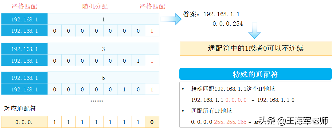 ACL原理和作用，ACL类型和特点，ACL匹配和通配符使用