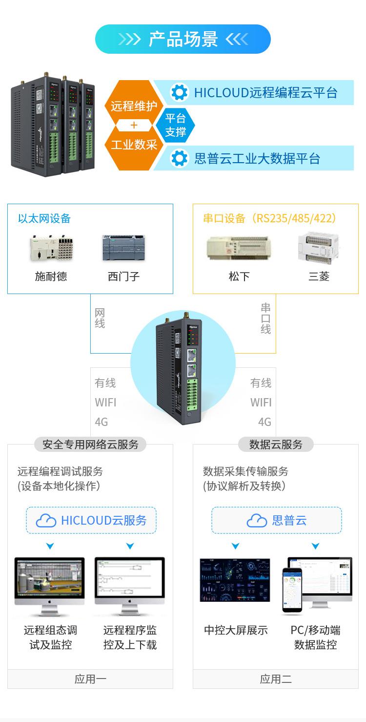 手机APP远程控制PLC监控系统