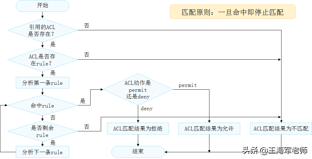 ACL原理和作用，ACL类型和特点，ACL匹配和通配符使用