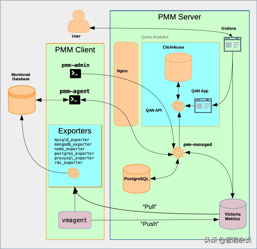 MySQL监控工具PMM分享