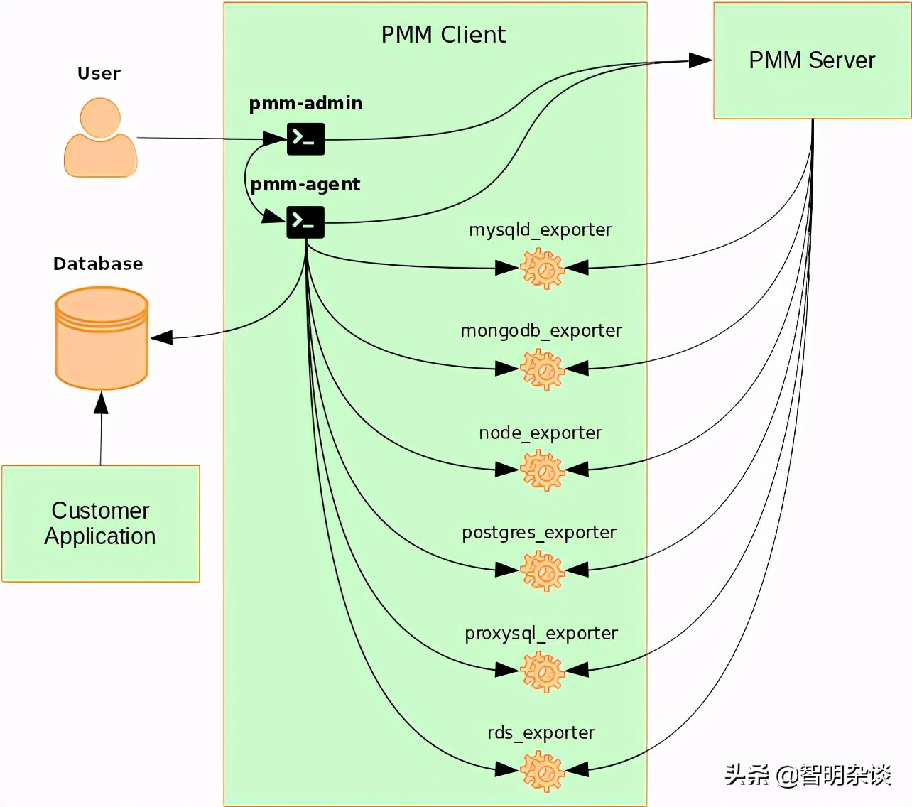 MySQL监控工具PMM分享