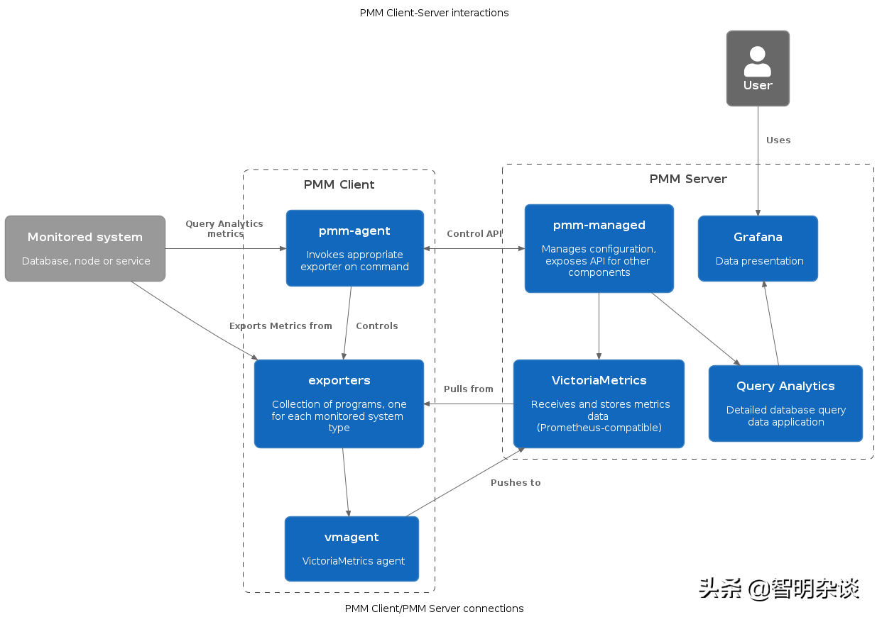 MySQL监控工具PMM分享