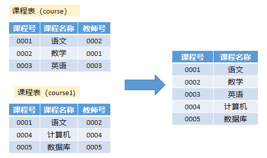 SQL多表查询