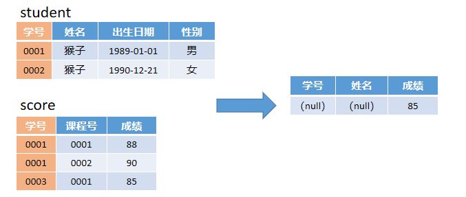 SQL多表查询