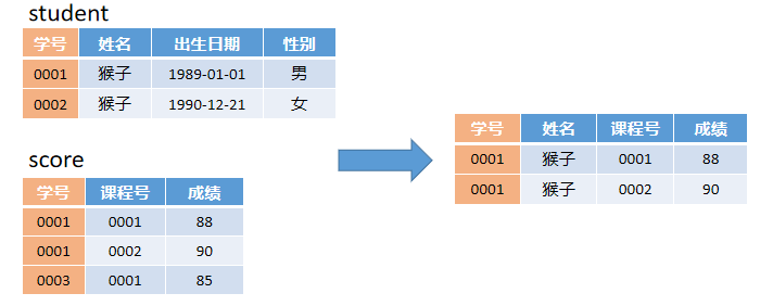 SQL多表查询