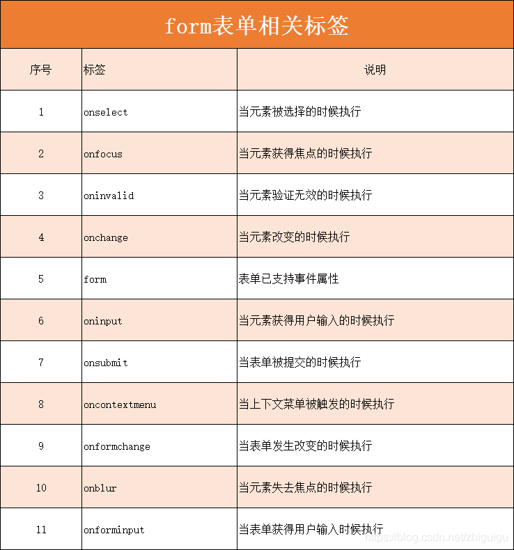 HTML5 标签大全笔记，用到的时候翻一下，百度都省了