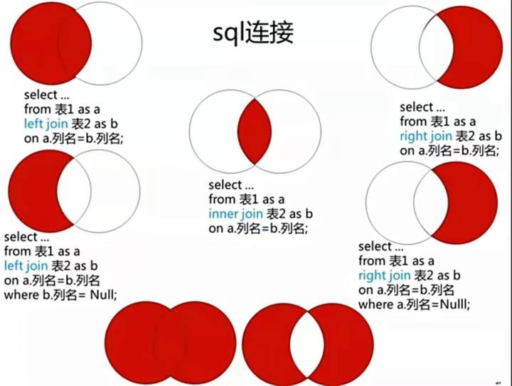 SQL多表查询