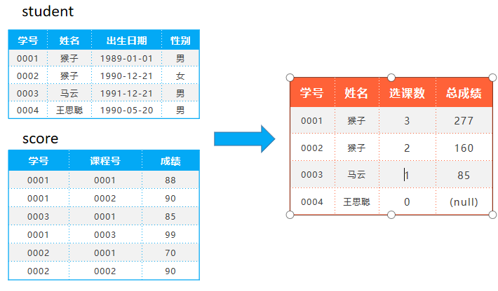 SQL多表查询