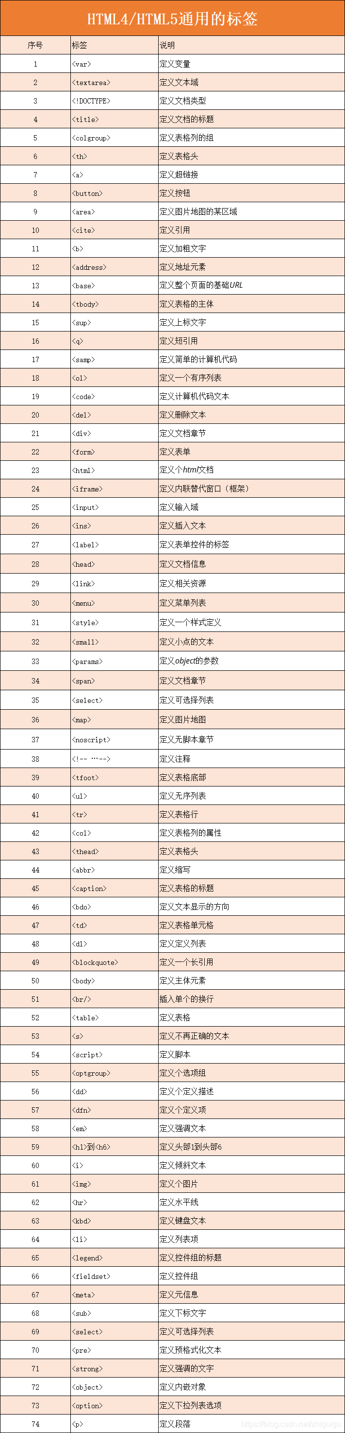 HTML5 标签大全笔记，用到的时候翻一下，百度都省了