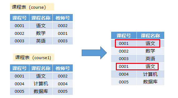 SQL多表查询