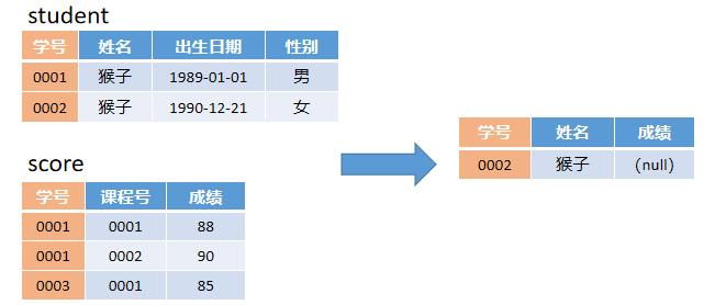 SQL多表查询