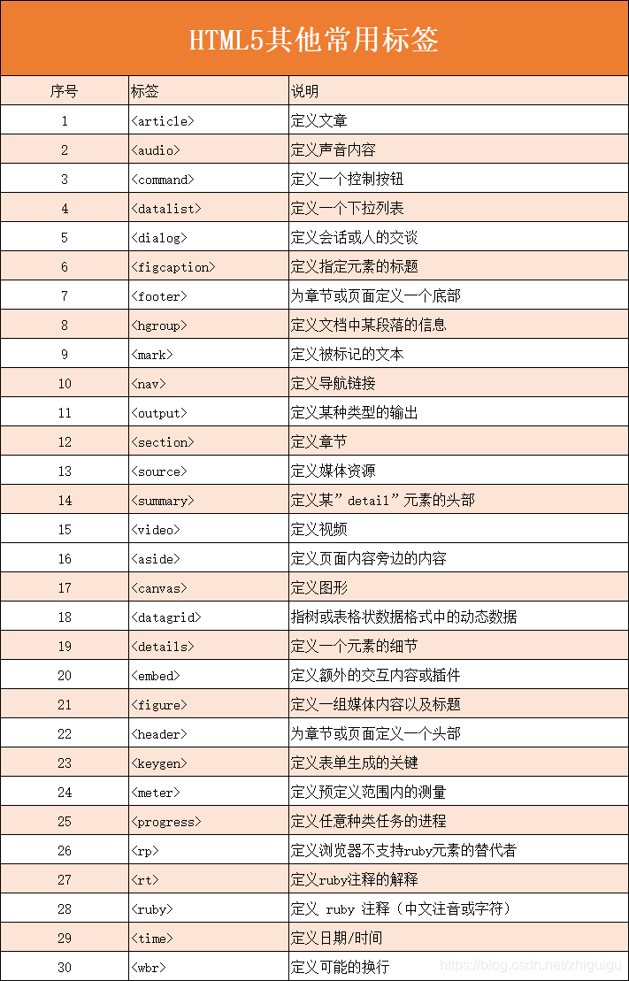 HTML5 标签大全笔记，用到的时候翻一下，百度都省了