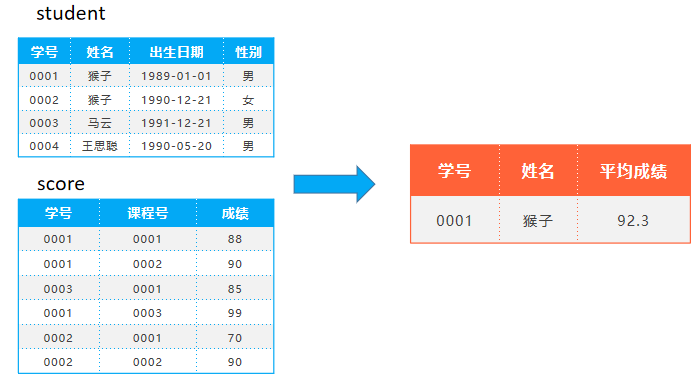 SQL多表查询