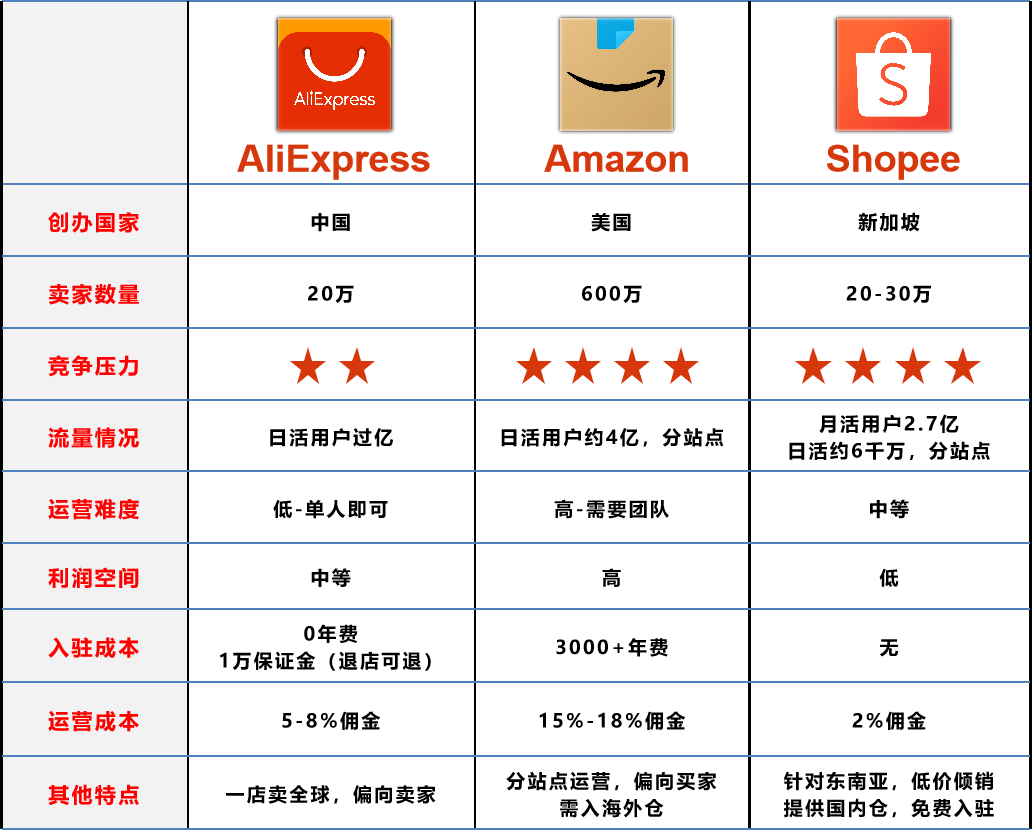 主流跨境电商B2C平台介绍及对比