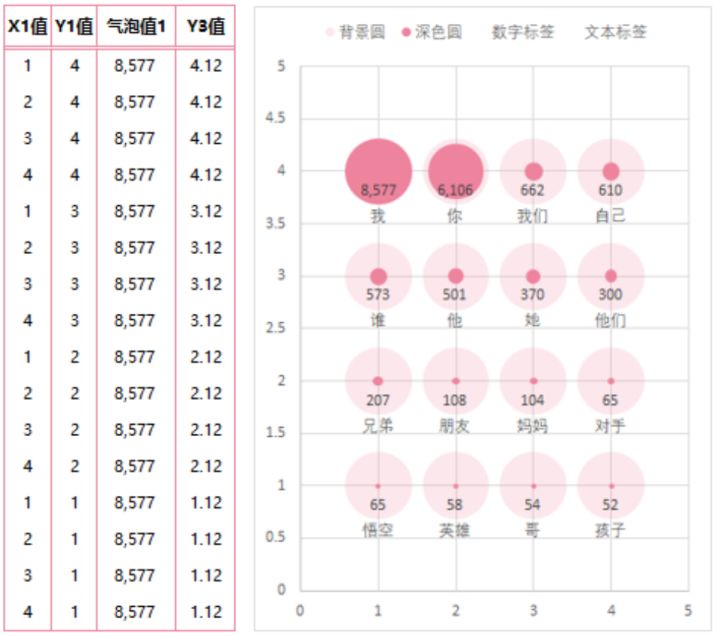 手把手教学丨轻松搞定Excel气泡图制作