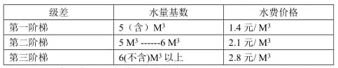 阶梯水价原来是这么计算的，再也不怕交错水费了