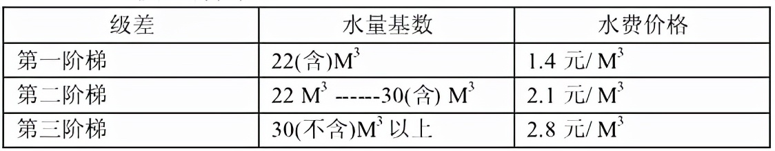 阶梯水价原来是这么计算的，再也不怕交错水费了