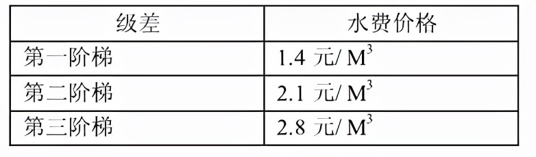 阶梯水价原来是这么计算的，再也不怕交错水费了