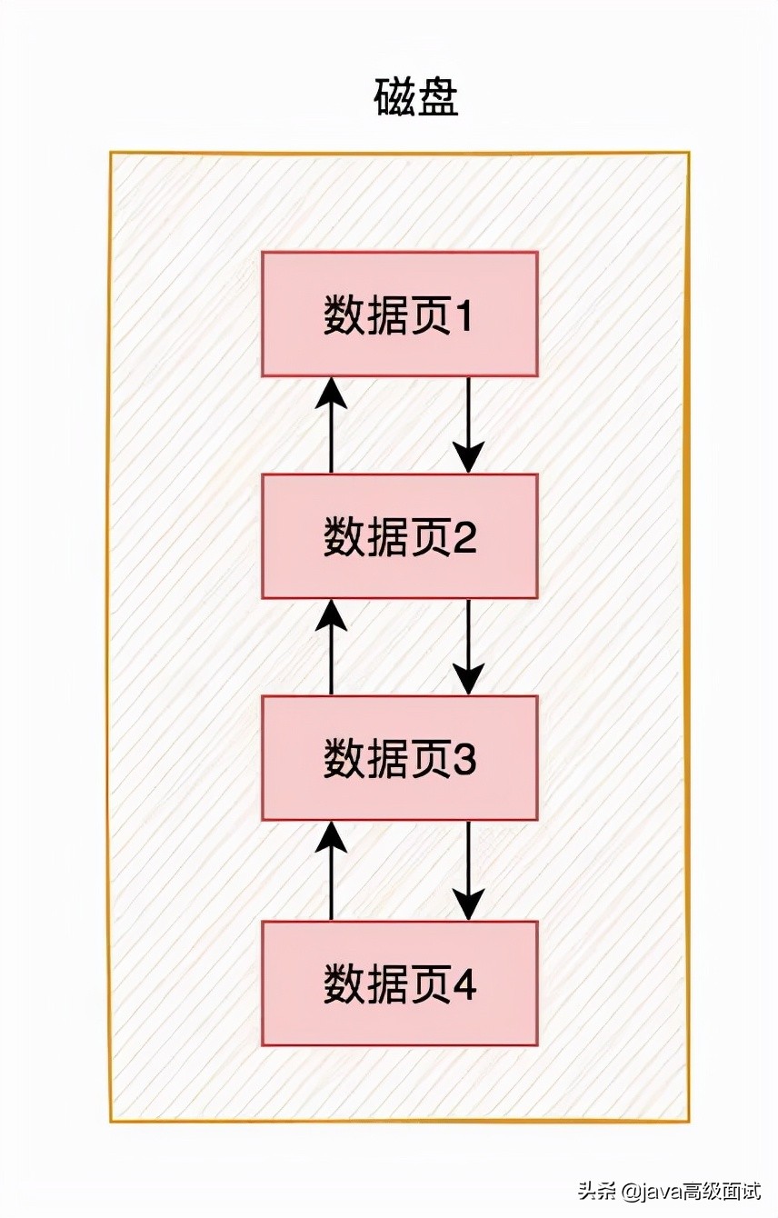 15张图搞定MySQL InnoDB工作原理