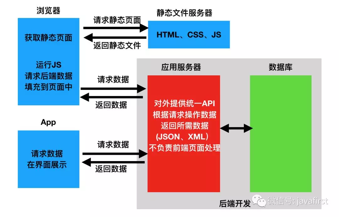 前后端分离与不分离的本质区别