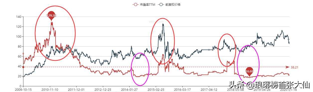 动态市盈率、静态市盈率、市盈率TTM，这三者参考哪个比较好？