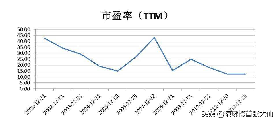 动态市盈率、静态市盈率、市盈率TTM，这三者参考哪个比较好？