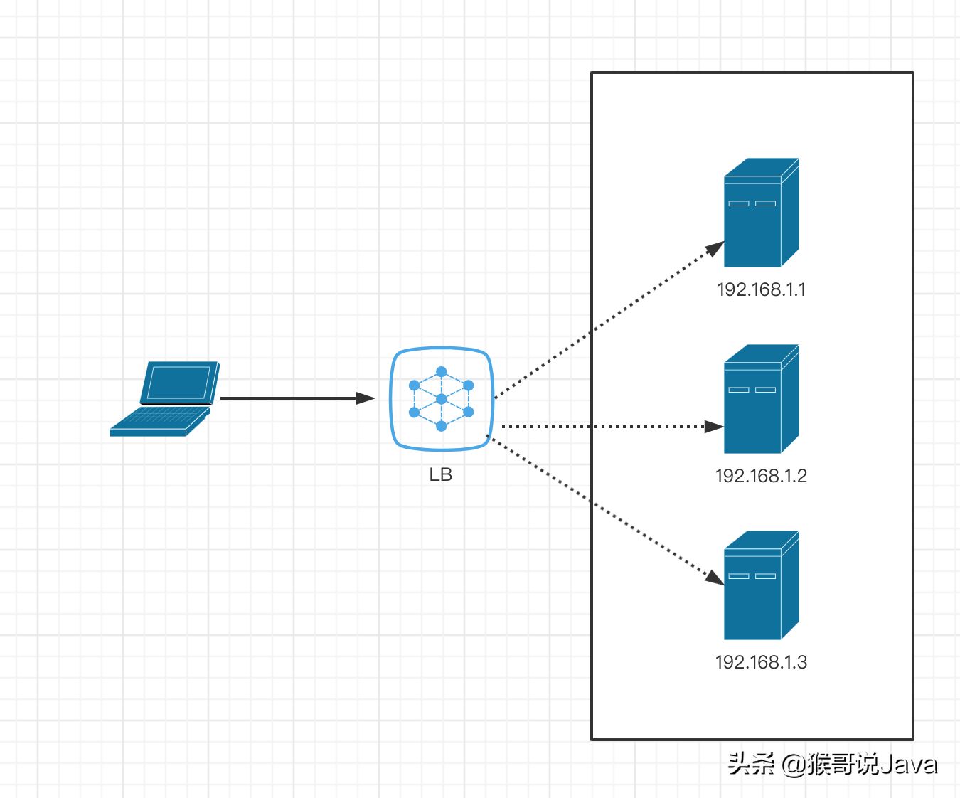 Java 实现5种负载均衡算法