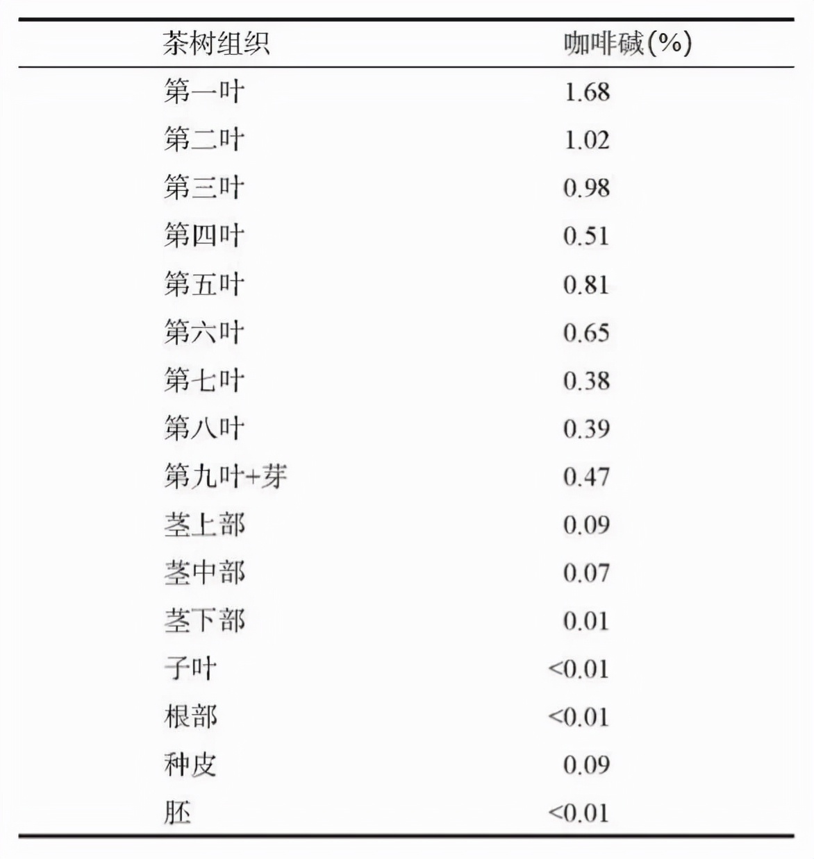 茶叶中的咖啡碱是什么，它的保健功效：强化记忆力、清神醒脑、促消化、抗癌、利尿护肝、防治糖尿病