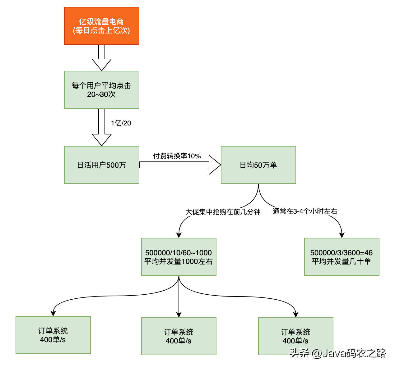 亿级流量电商系统JVM模型参数二次优化