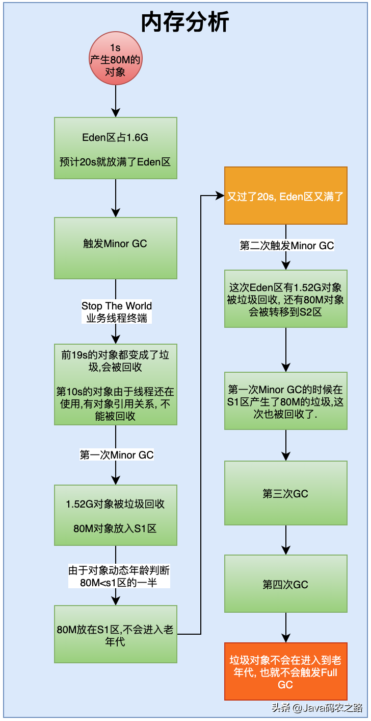 亿级流量电商系统JVM模型参数二次优化